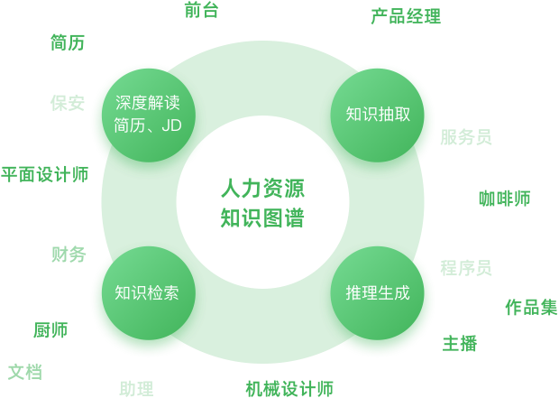 人力资源知识图谱